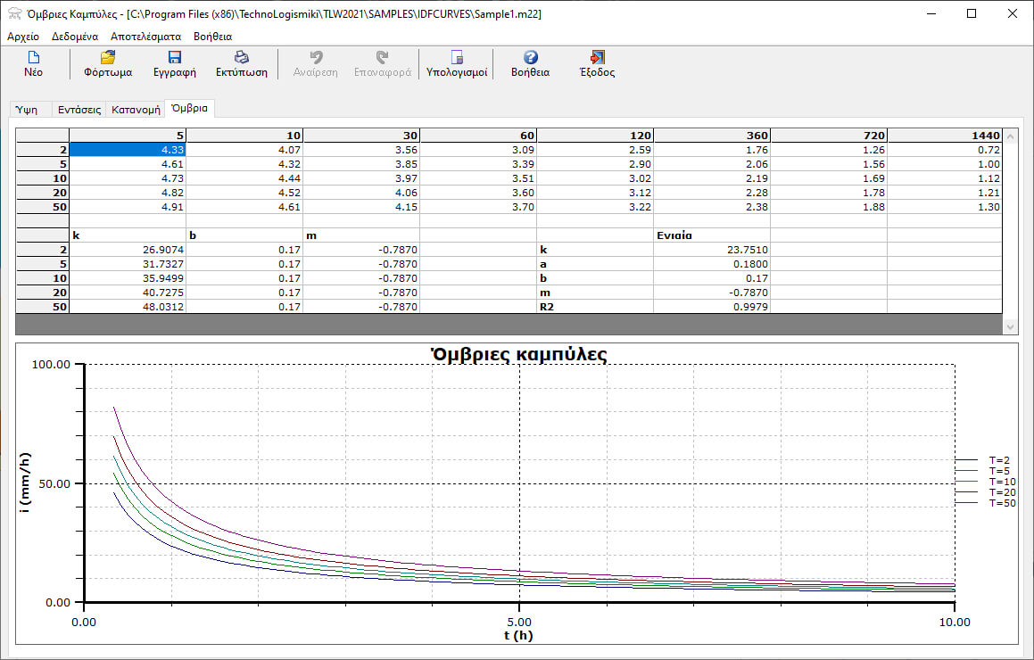 'Ομβριες Καμπύλες